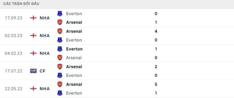 thông tin bóng đá Arsenal vs Everton