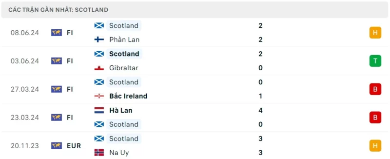 Phong độ thi đấu ĐT Scotland gần đây