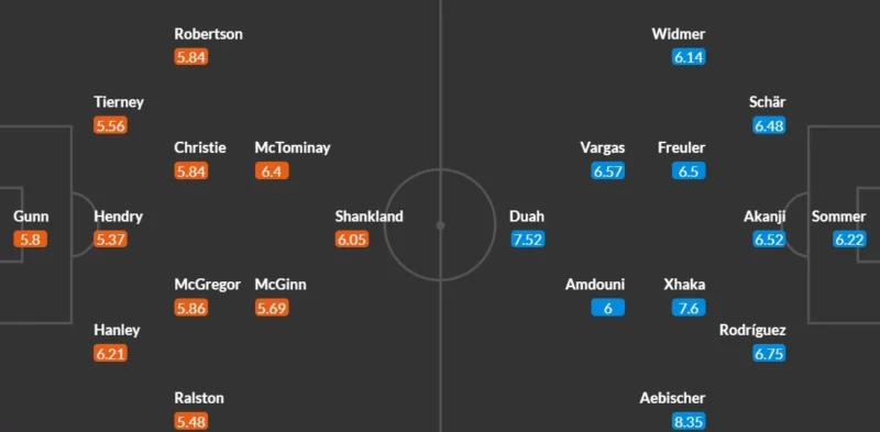 Đội hình dự kiến Scotland vs Thụy Sĩ.