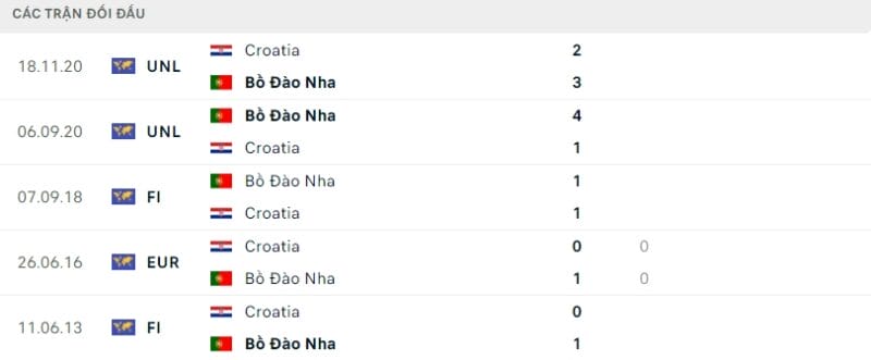 Trực tiếp bóng đá Bồ Đào Nha vs Croatia